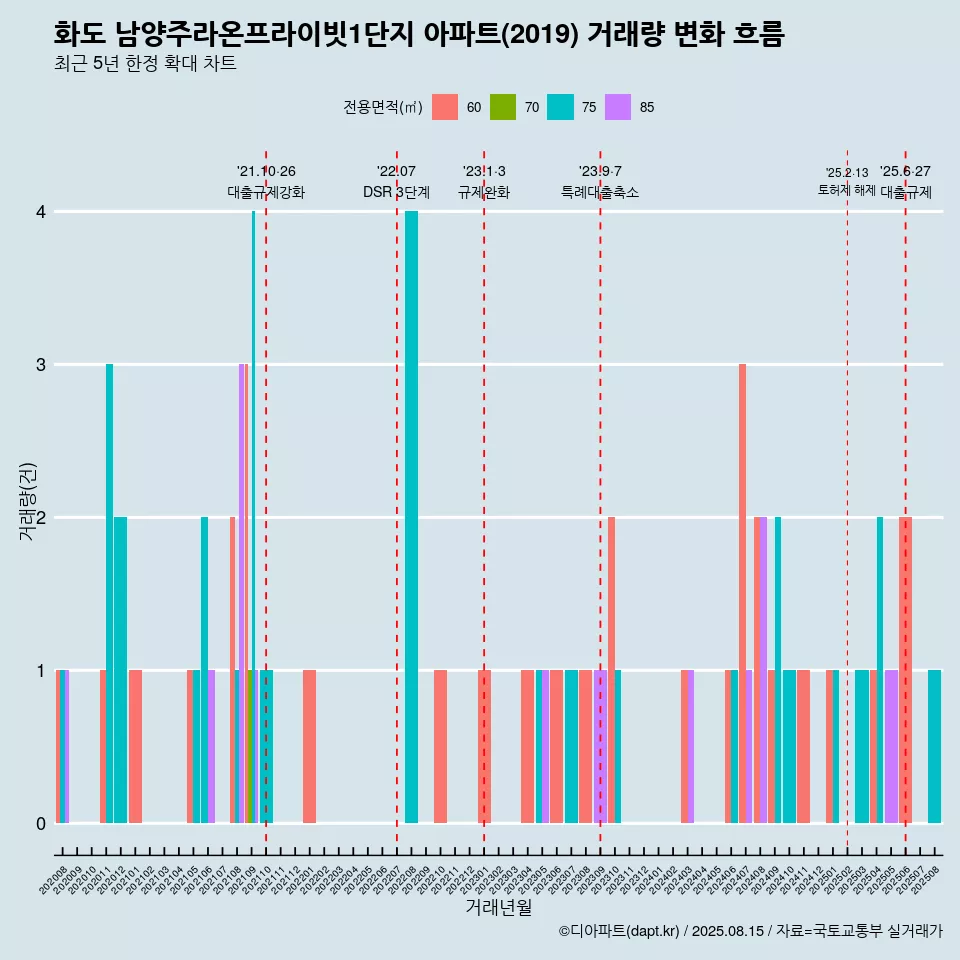 화도 남양주라온프라이빗1단지 아파트(2019) 거래량 변화 흐름