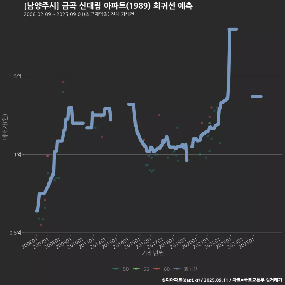 [남양주시] 금곡 신대림 아파트(1989) 회귀선 예측