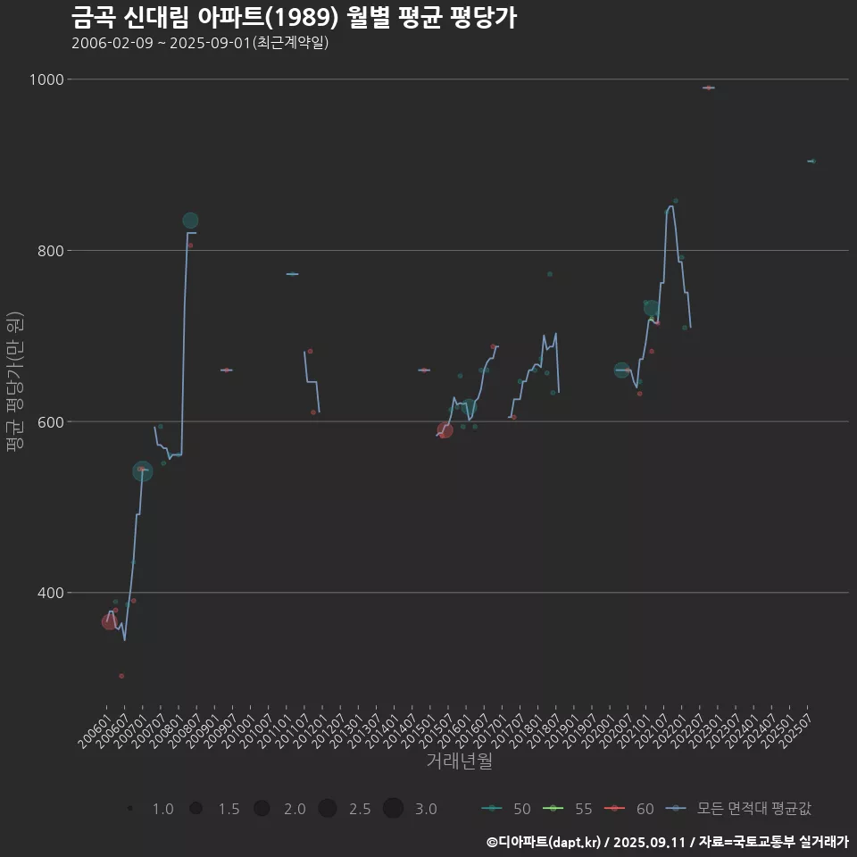 금곡 신대림 아파트(1989) 월별 평균 평당가