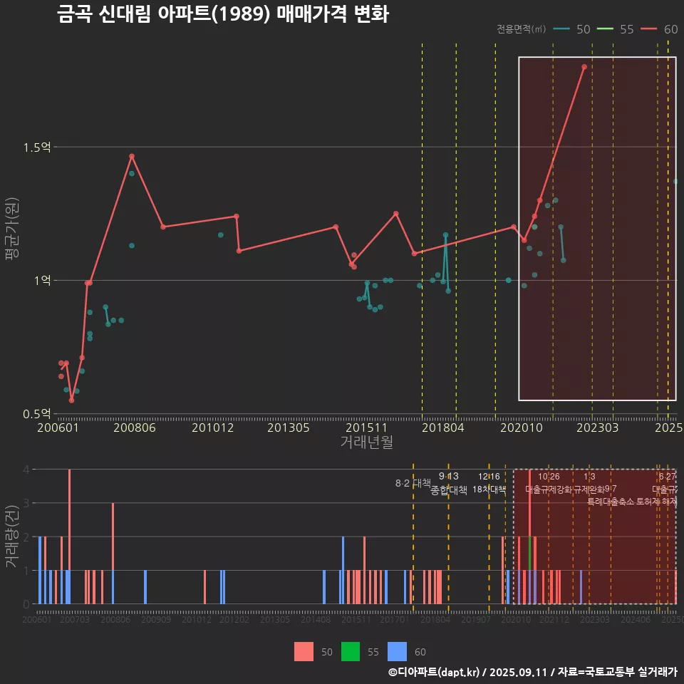 금곡 신대림 아파트(1989) 매매가격 변화