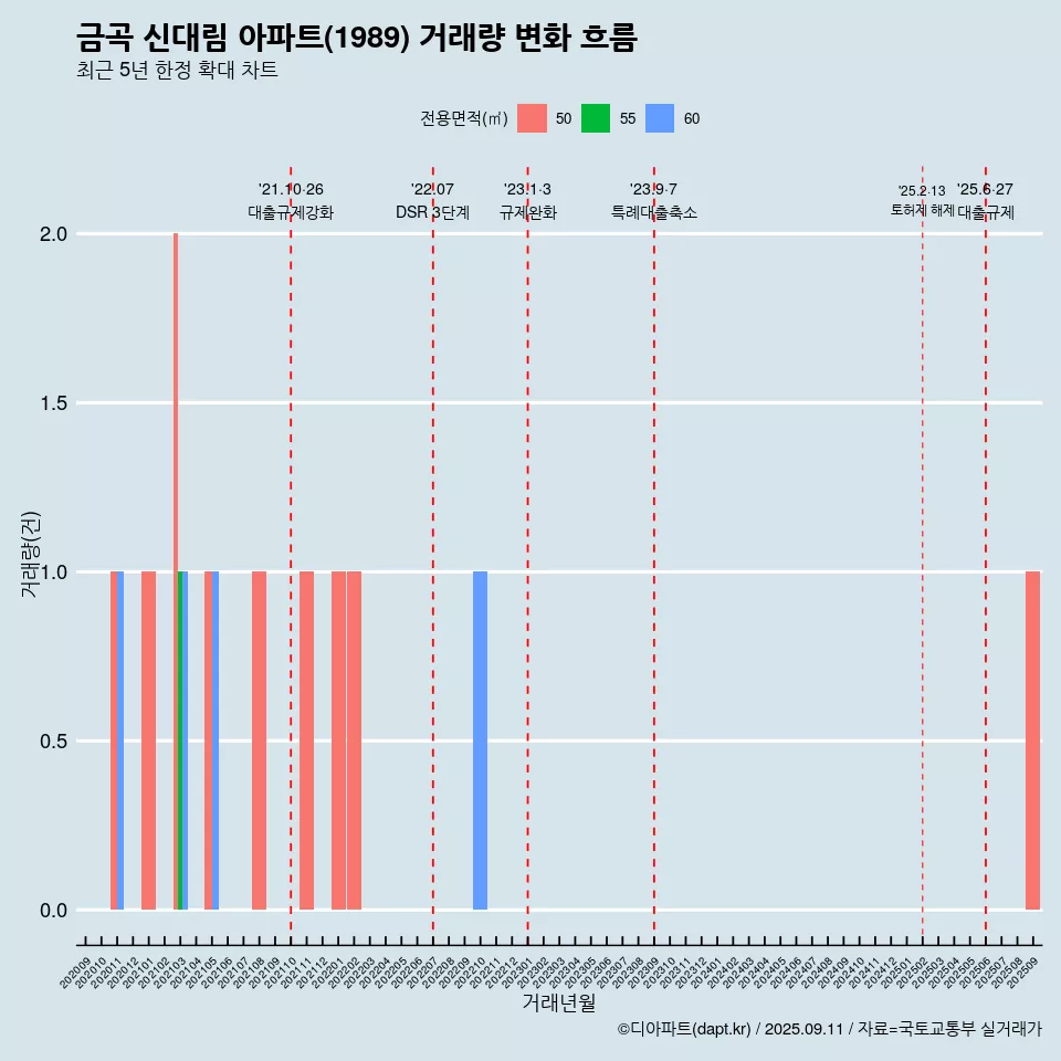 금곡 신대림 아파트(1989) 거래량 변화 흐름
