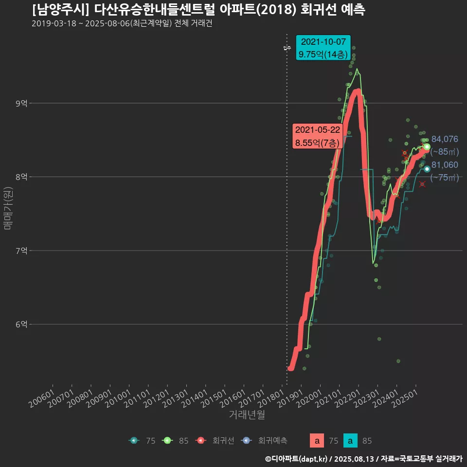 [남양주시] 다산유승한내들센트럴 아파트(2018) 회귀선 예측