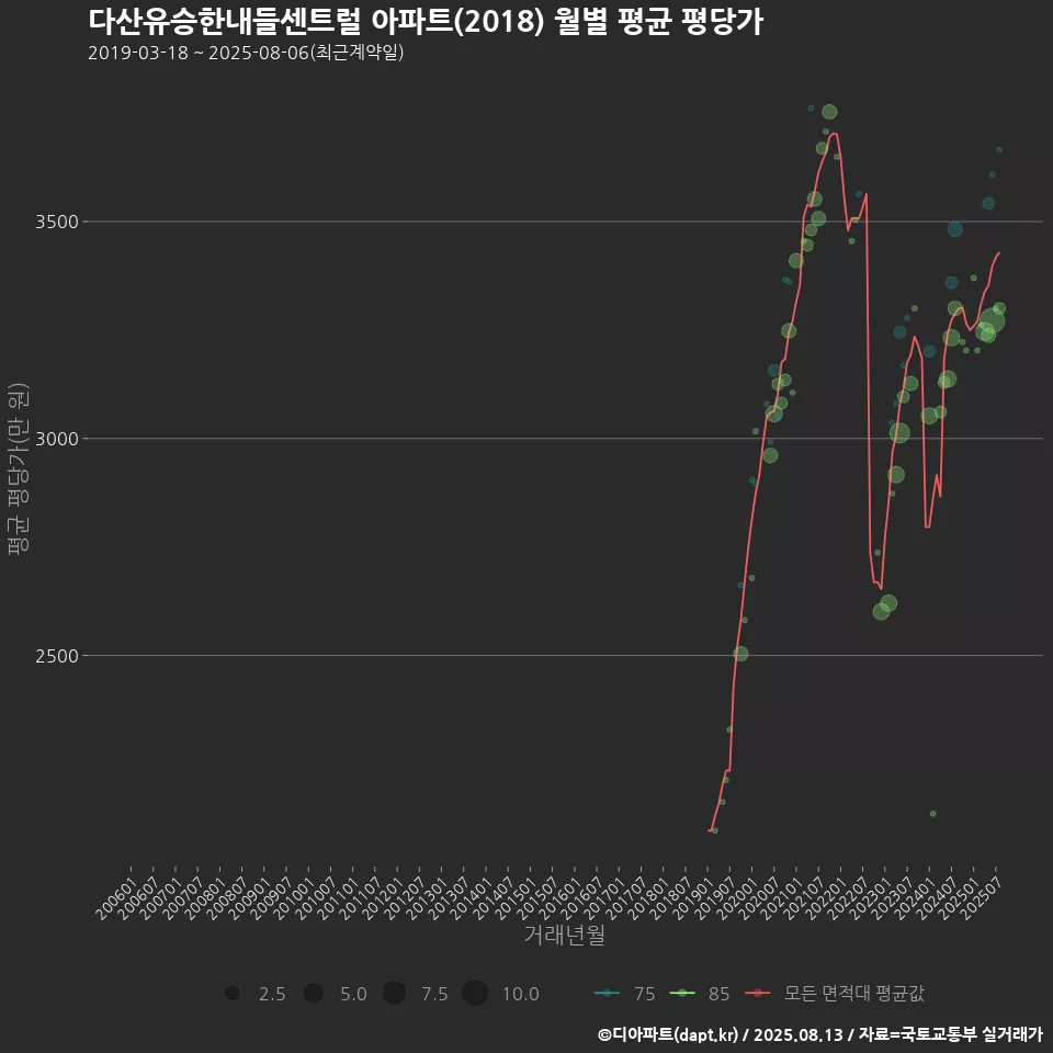 다산유승한내들센트럴 아파트(2018) 월별 평균 평당가