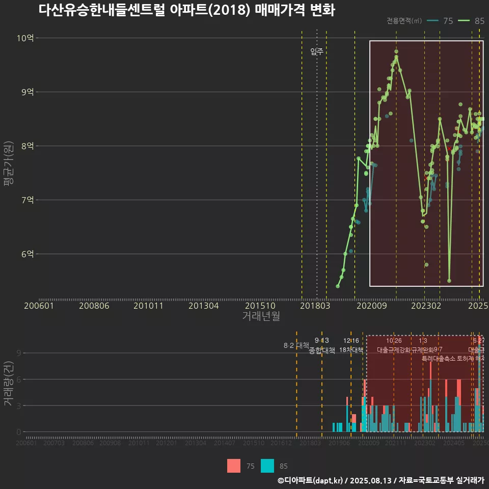 다산유승한내들센트럴 아파트(2018) 매매가격 변화