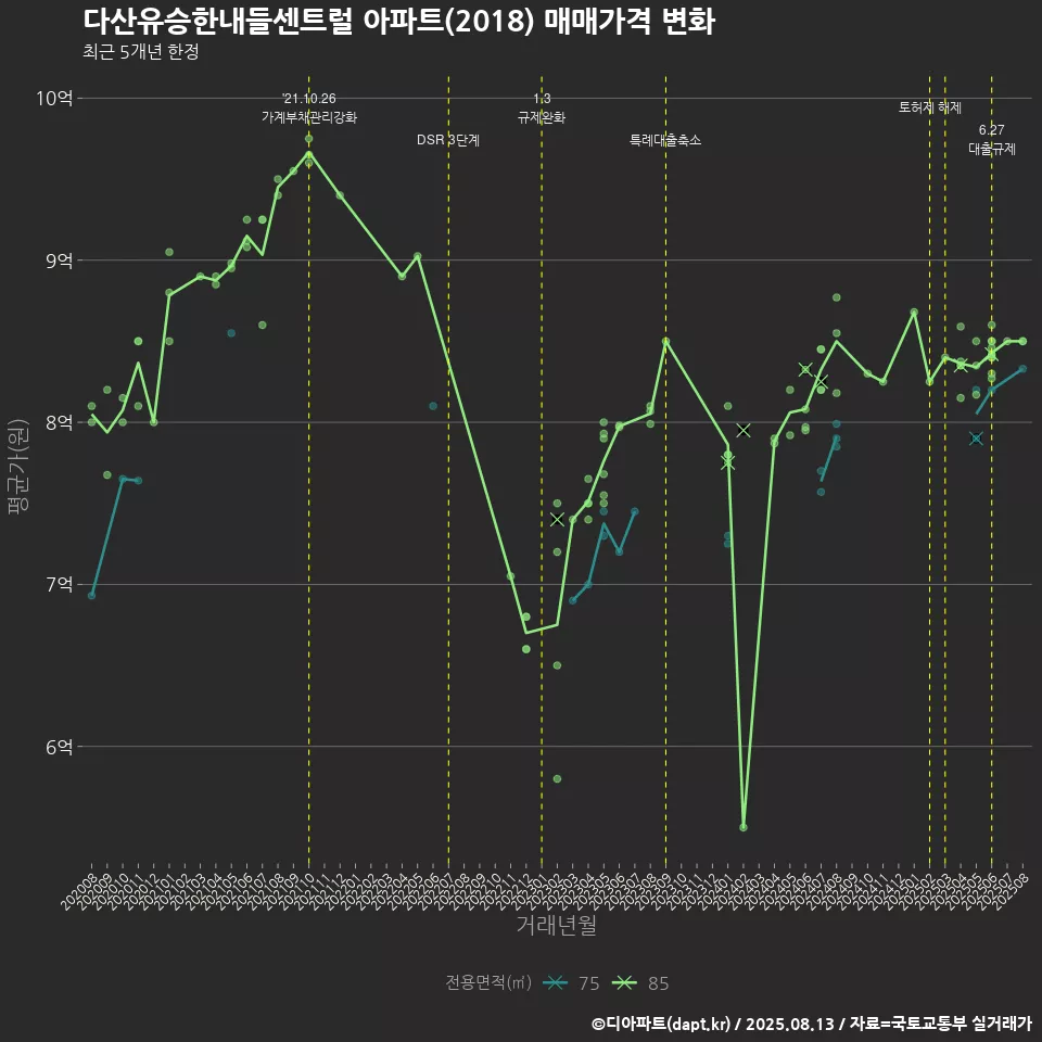 다산유승한내들센트럴 아파트(2018) 매매가격 변화