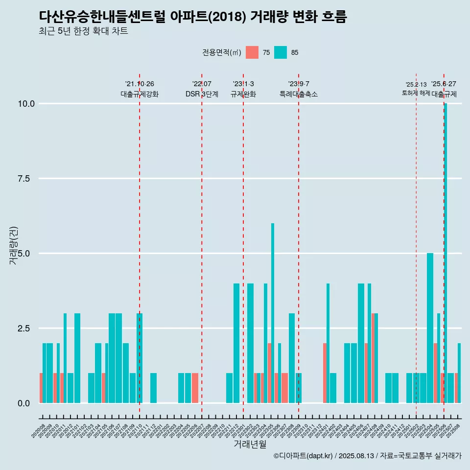다산유승한내들센트럴 아파트(2018) 거래량 변화 흐름