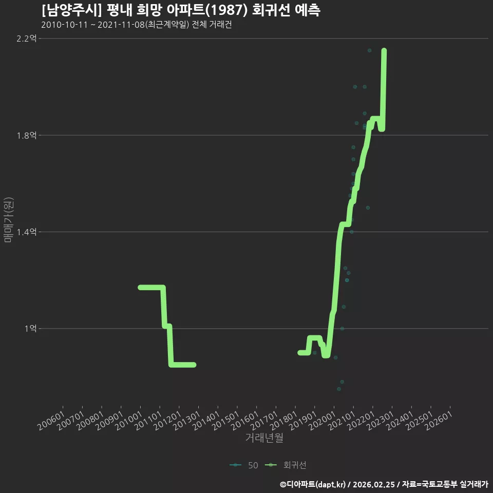 [남양주시] 평내 희망 아파트(1987) 회귀선 예측