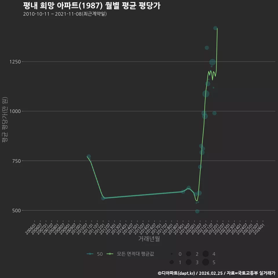 평내 희망 아파트(1987) 월별 평균 평당가