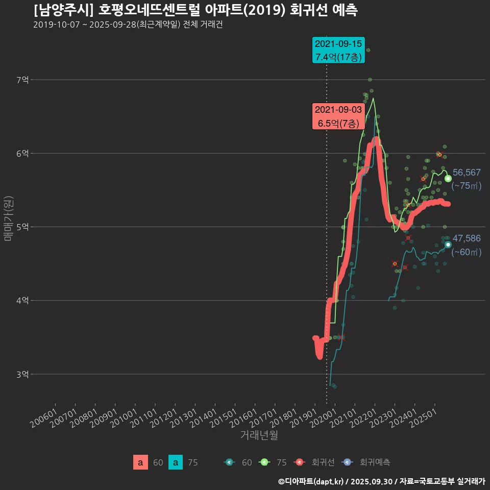 [남양주시] 호평오네뜨센트럴 아파트(2019) 회귀선 예측