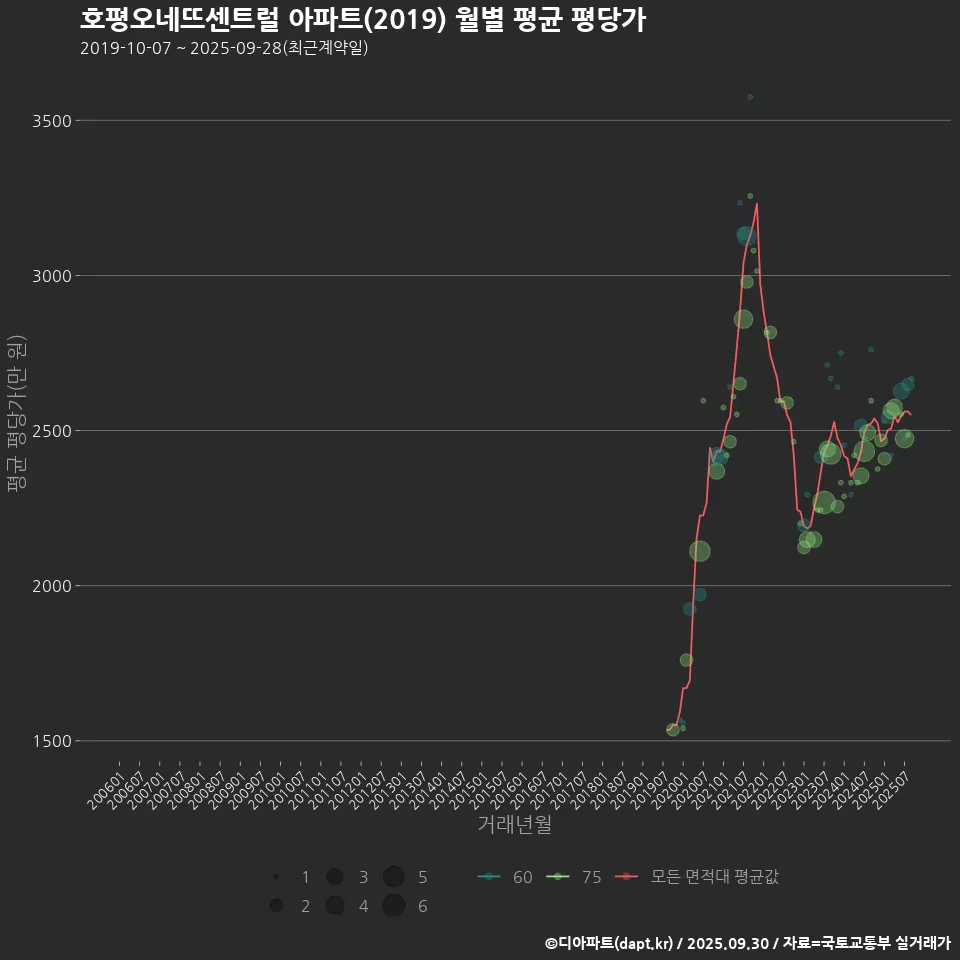 호평오네뜨센트럴 아파트(2019) 월별 평균 평당가