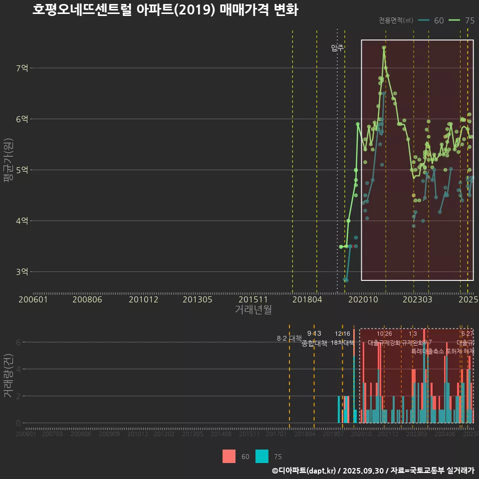 호평오네뜨센트럴 아파트(2019) 매매가격 변화