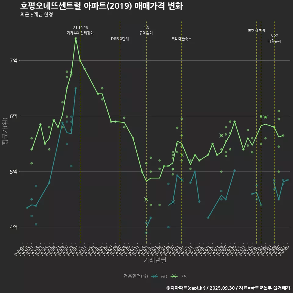 호평오네뜨센트럴 아파트(2019) 매매가격 변화