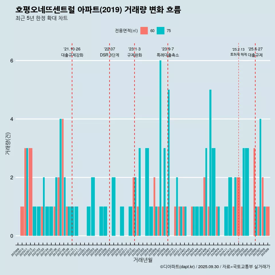 호평오네뜨센트럴 아파트(2019) 거래량 변화 흐름