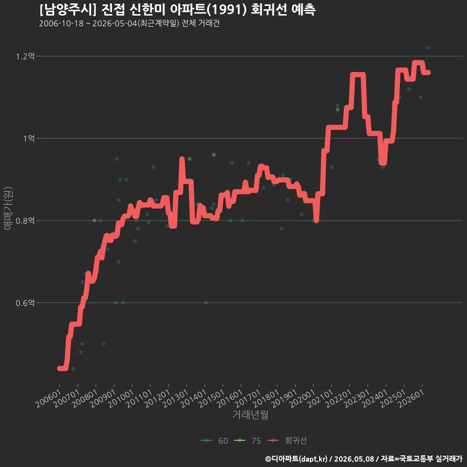 [남양주시] 진접 신한미 아파트(1991) 회귀선 예측