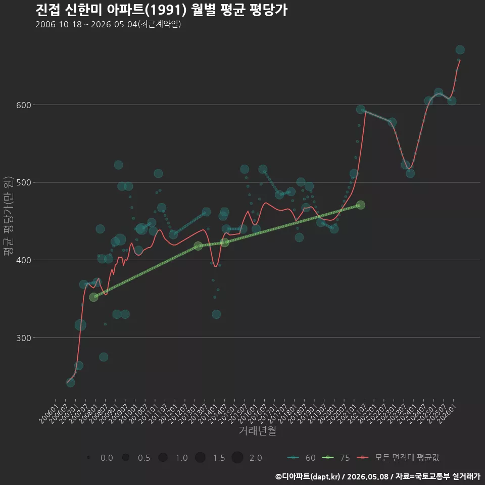 진접 신한미 아파트(1991) 월별 평균 평당가