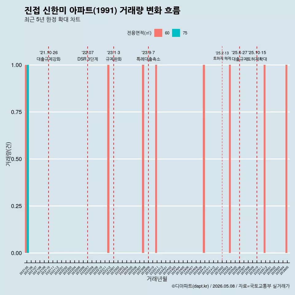 진접 신한미 아파트(1991) 거래량 변화 흐름