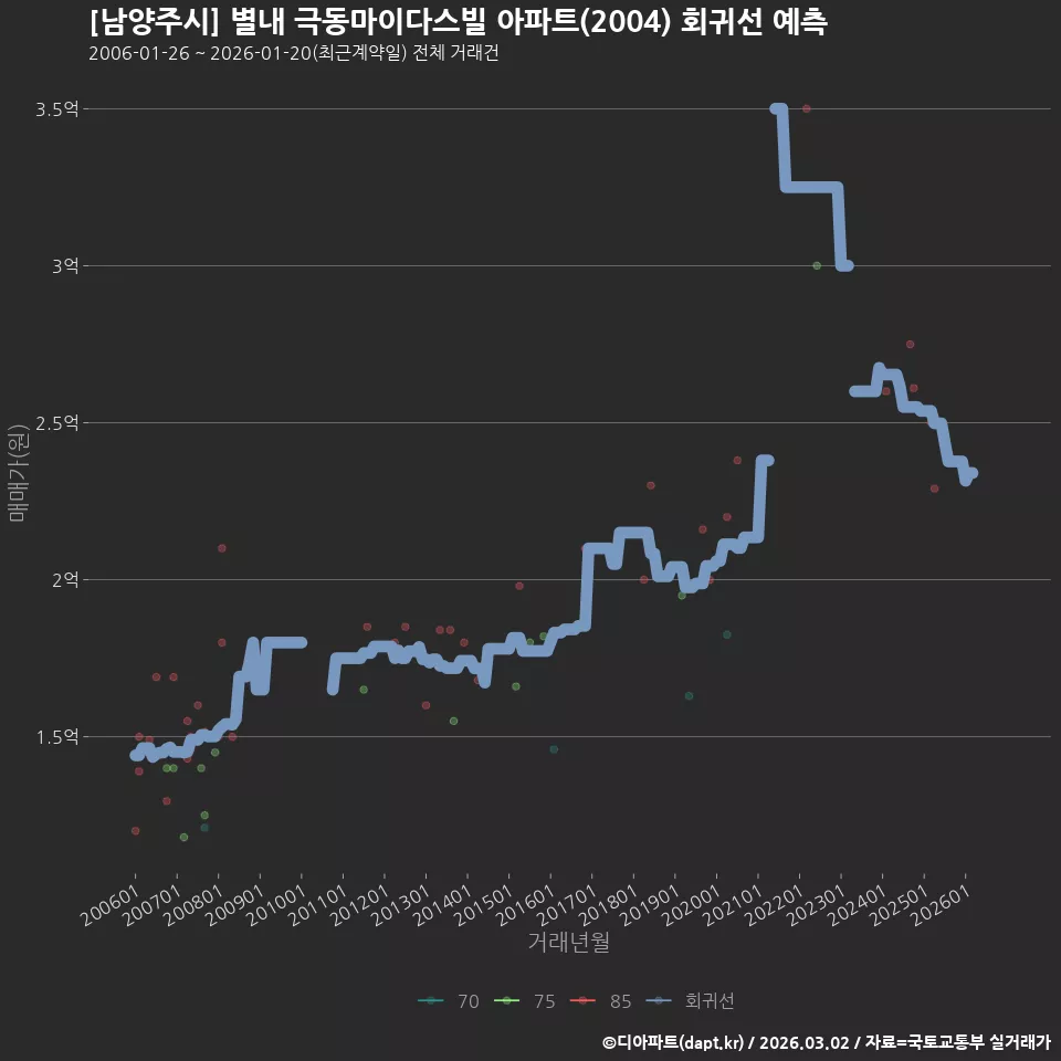 [남양주시] 별내 극동마이다스빌 아파트(2004) 회귀선 예측