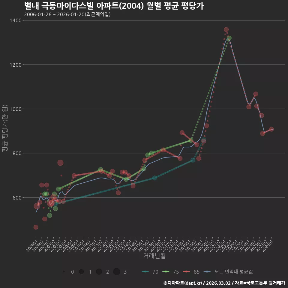 별내 극동마이다스빌 아파트(2004) 월별 평균 평당가