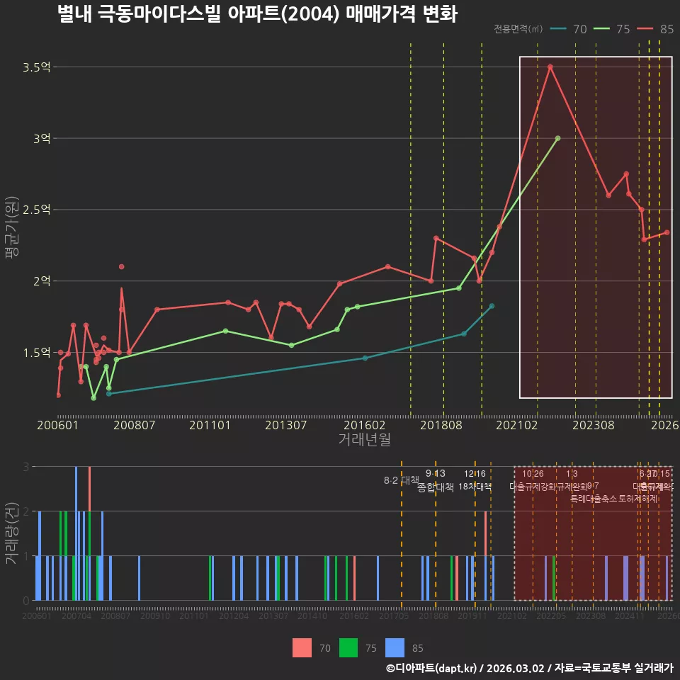 별내 극동마이다스빌 아파트(2004) 매매가격 변화