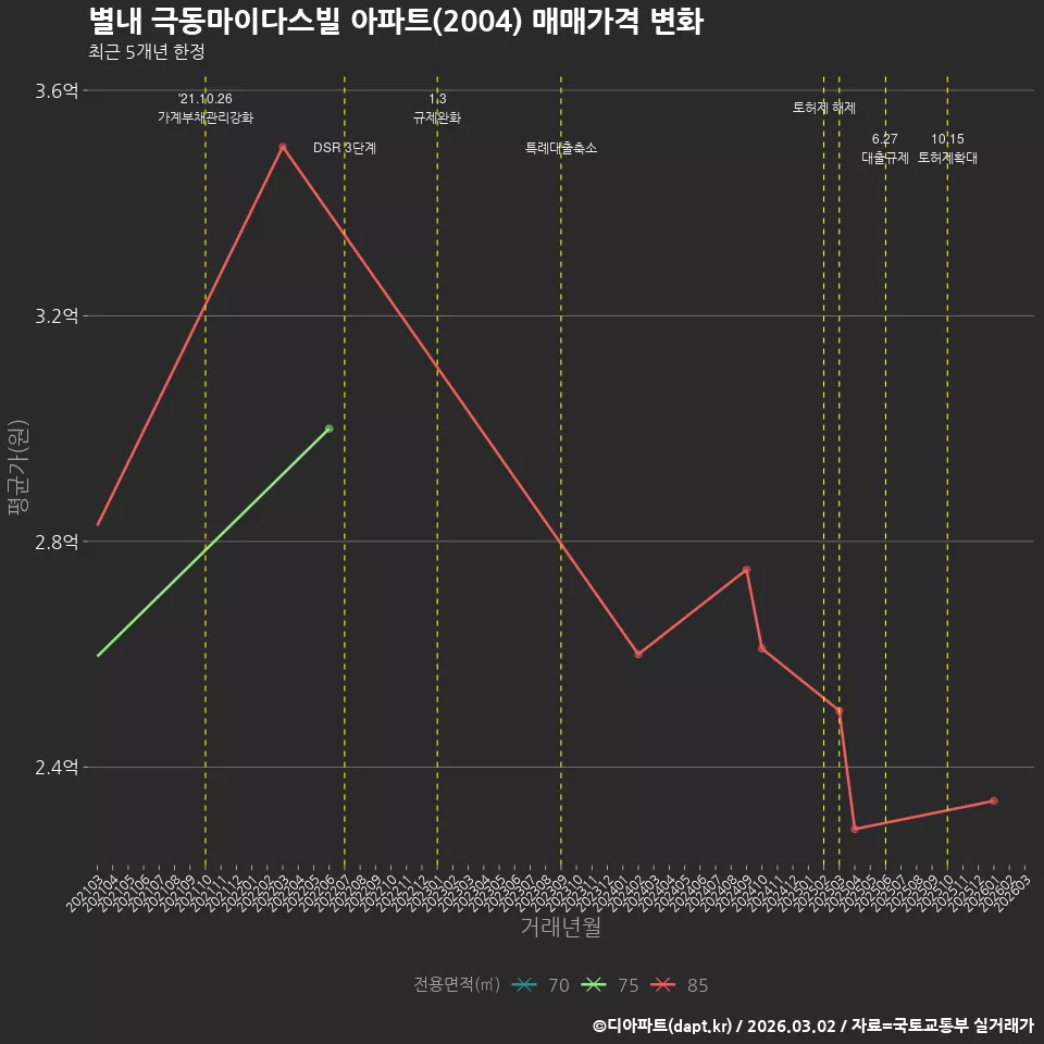 별내 극동마이다스빌 아파트(2004) 매매가격 변화