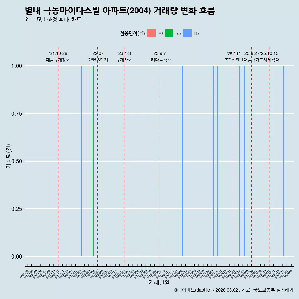 별내 극동마이다스빌 아파트(2004) 거래량 변화 흐름