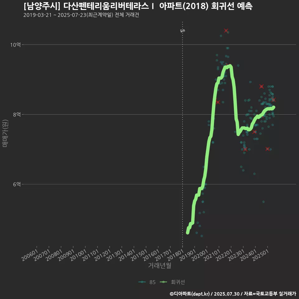 [남양주시] 다산펜테리움리버테라스Ⅰ 아파트(2018) 회귀선 예측