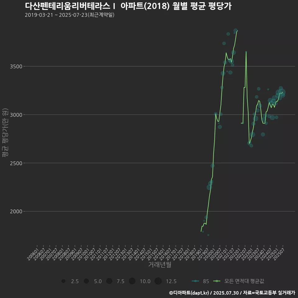 다산펜테리움리버테라스Ⅰ 아파트(2018) 월별 평균 평당가