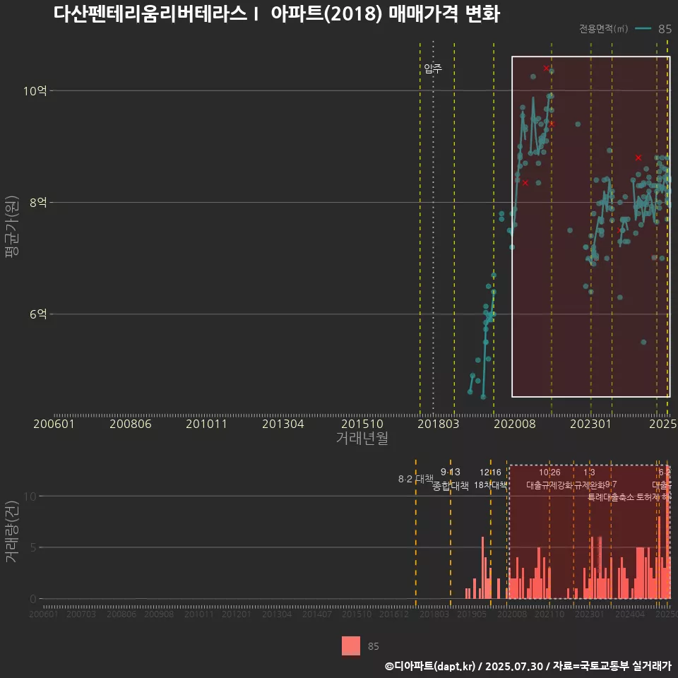 다산펜테리움리버테라스Ⅰ 아파트(2018) 매매가격 변화