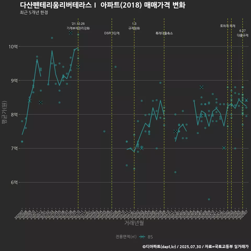 다산펜테리움리버테라스Ⅰ 아파트(2018) 매매가격 변화