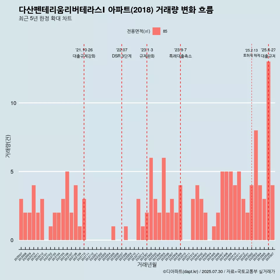 다산펜테리움리버테라스Ⅰ 아파트(2018) 거래량 변화 흐름