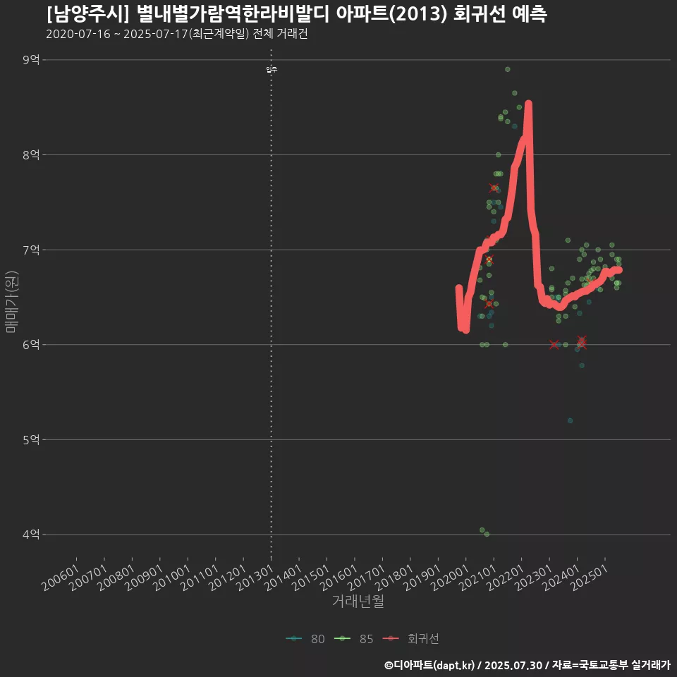 [남양주시] 별내별가람역한라비발디 아파트(2013) 회귀선 예측