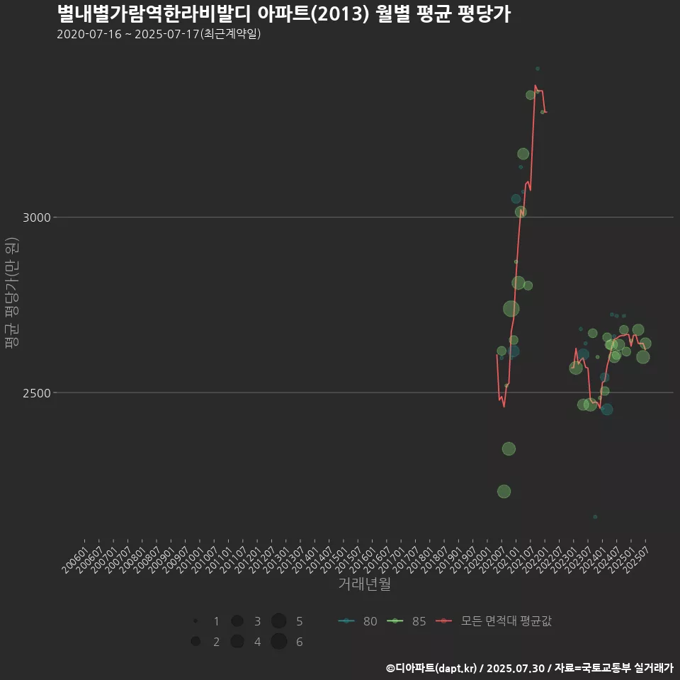 별내별가람역한라비발디 아파트(2013) 월별 평균 평당가