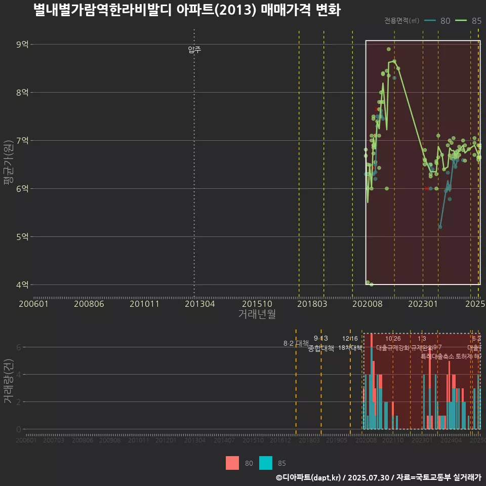 별내별가람역한라비발디 아파트(2013) 매매가격 변화