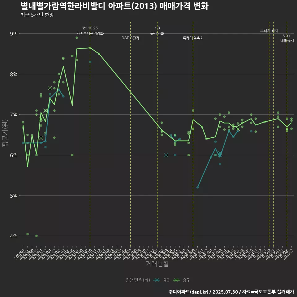 별내별가람역한라비발디 아파트(2013) 매매가격 변화