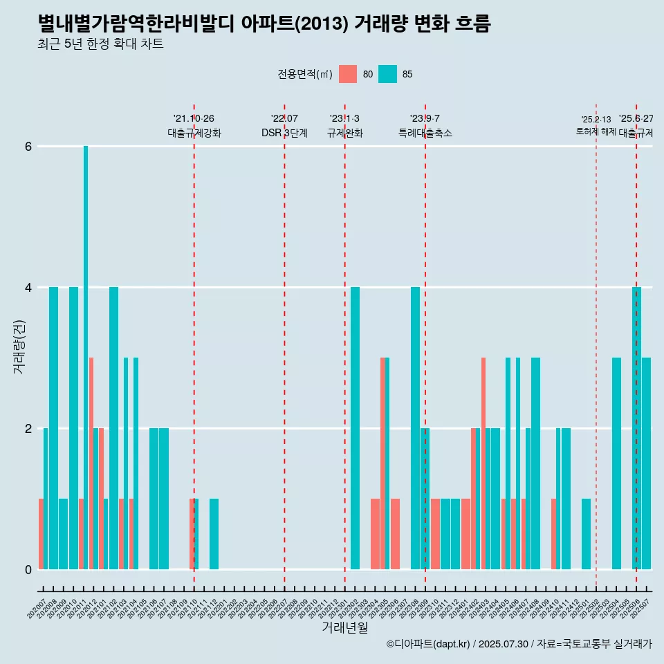 별내별가람역한라비발디 아파트(2013) 거래량 변화 흐름