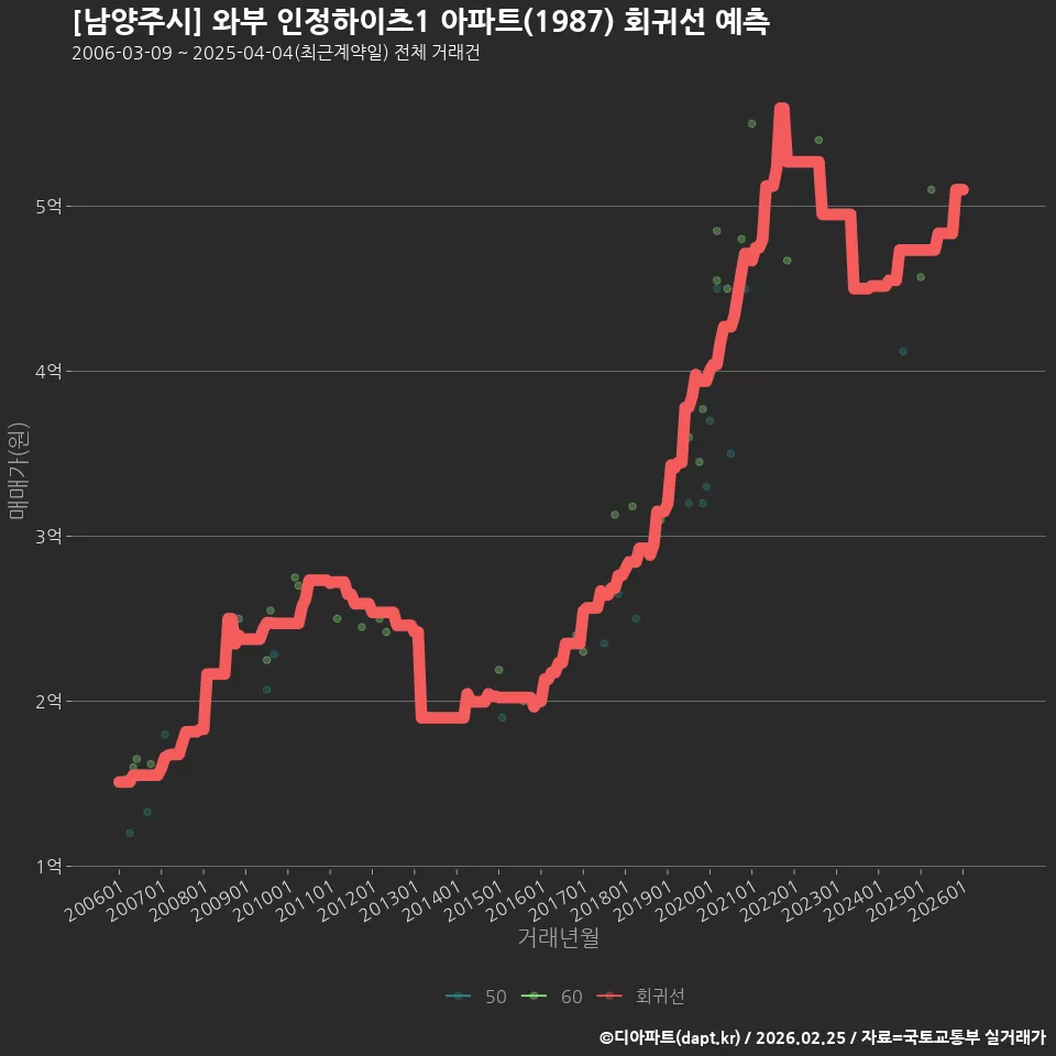 [남양주시] 와부 인정하이츠1 아파트(1987) 회귀선 예측