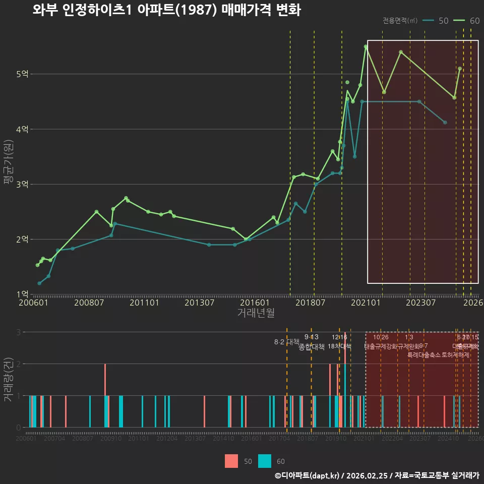 와부 인정하이츠1 아파트(1987) 매매가격 변화