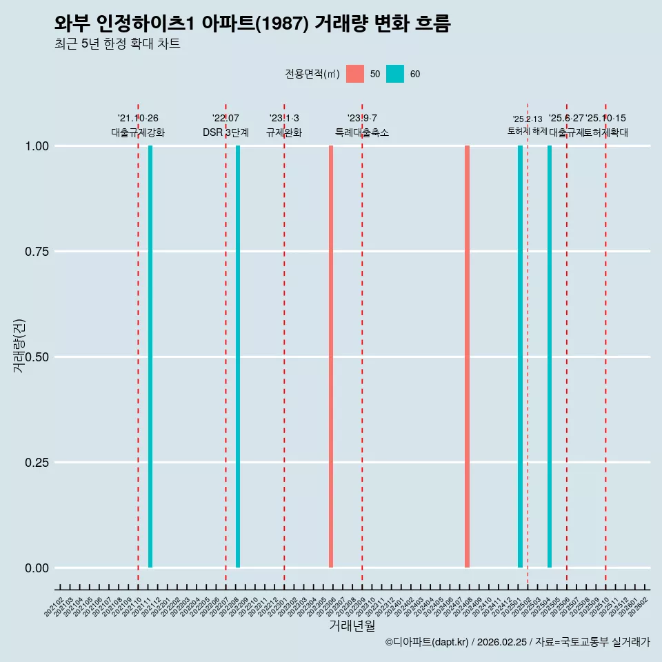 와부 인정하이츠1 아파트(1987) 거래량 변화 흐름
