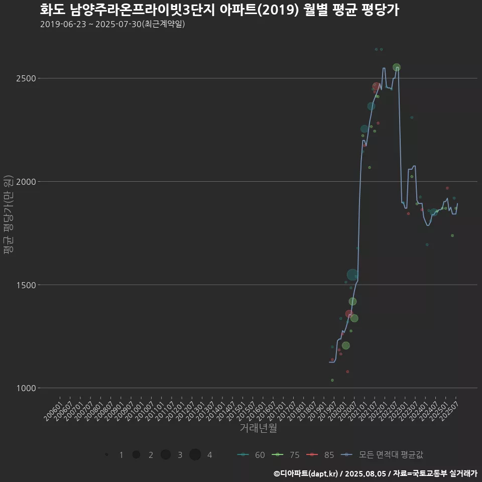 화도 남양주라온프라이빗3단지 아파트(2019) 월별 평균 평당가