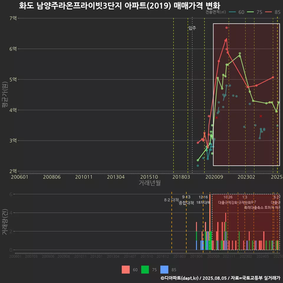 화도 남양주라온프라이빗3단지 아파트(2019) 매매가격 변화