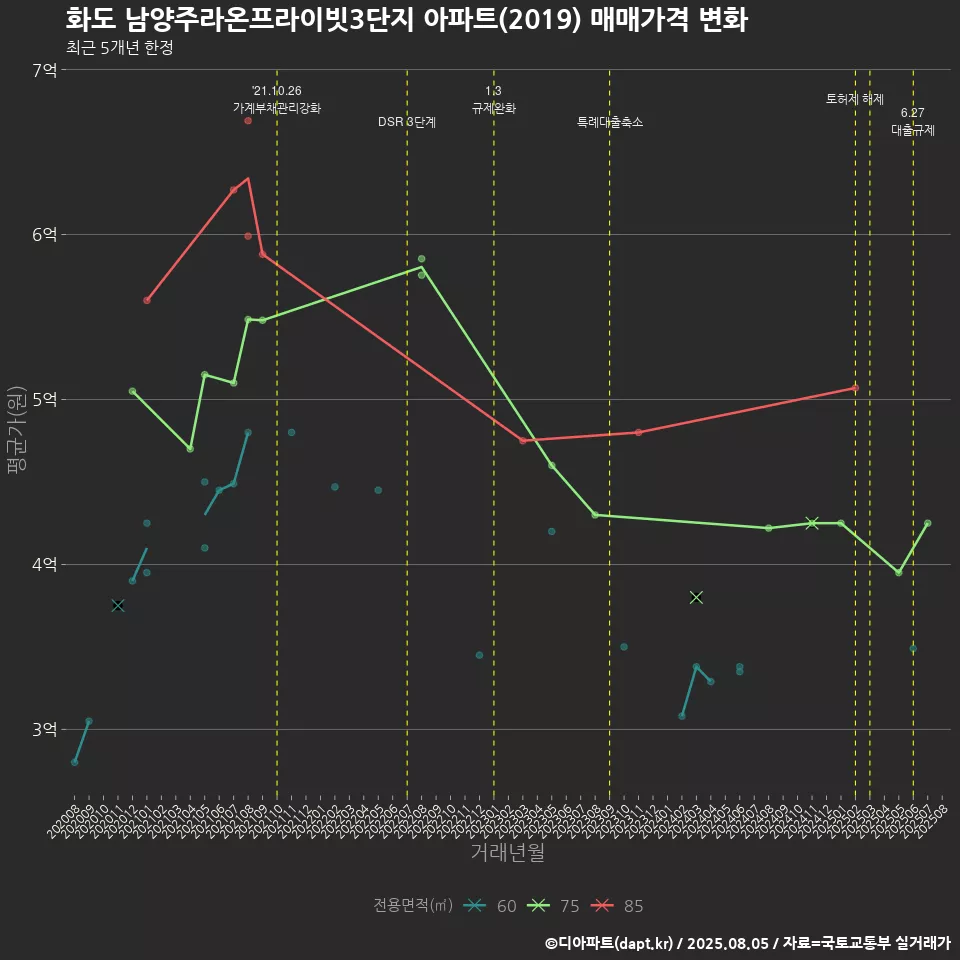 화도 남양주라온프라이빗3단지 아파트(2019) 매매가격 변화