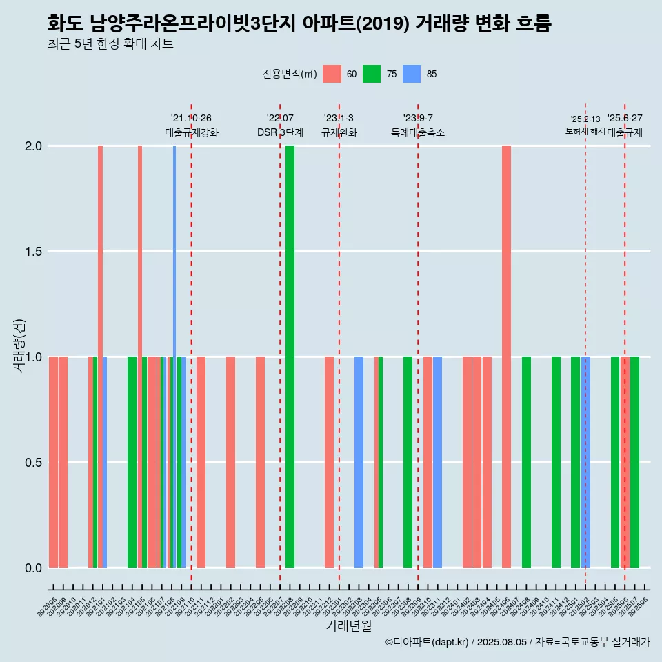 화도 남양주라온프라이빗3단지 아파트(2019) 거래량 변화 흐름