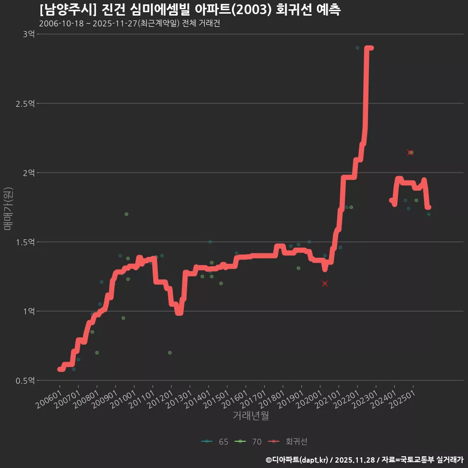 [남양주시] 진건 심미에셈빌 아파트(2003) 회귀선 예측