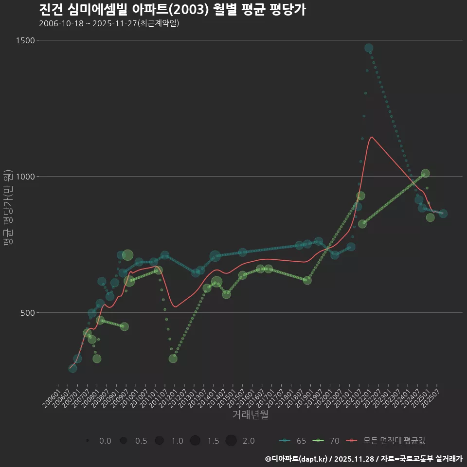 진건 심미에셈빌 아파트(2003) 월별 평균 평당가