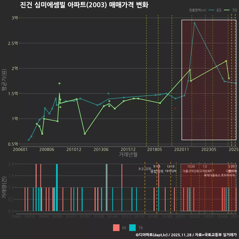 진건 심미에셈빌 아파트(2003) 매매가격 변화