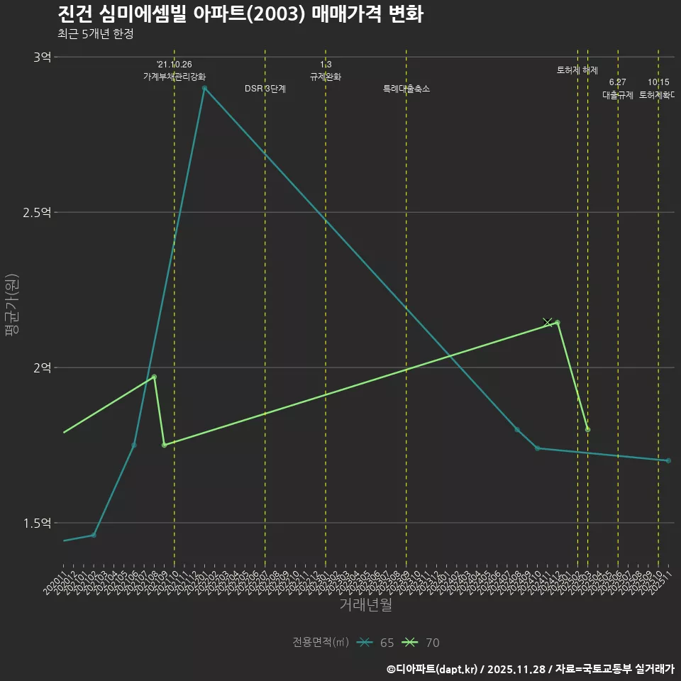 진건 심미에셈빌 아파트(2003) 매매가격 변화