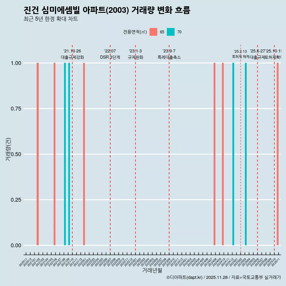 진건 심미에셈빌 아파트(2003) 거래량 변화 흐름