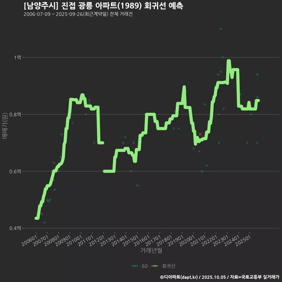 [남양주시] 진접 광릉 아파트(1989) 회귀선 예측