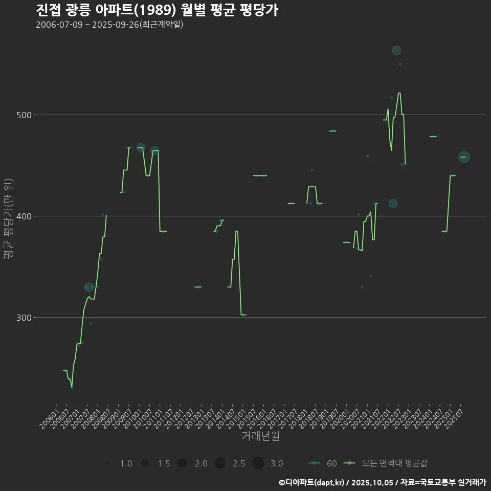 진접 광릉 아파트(1989) 월별 평균 평당가
