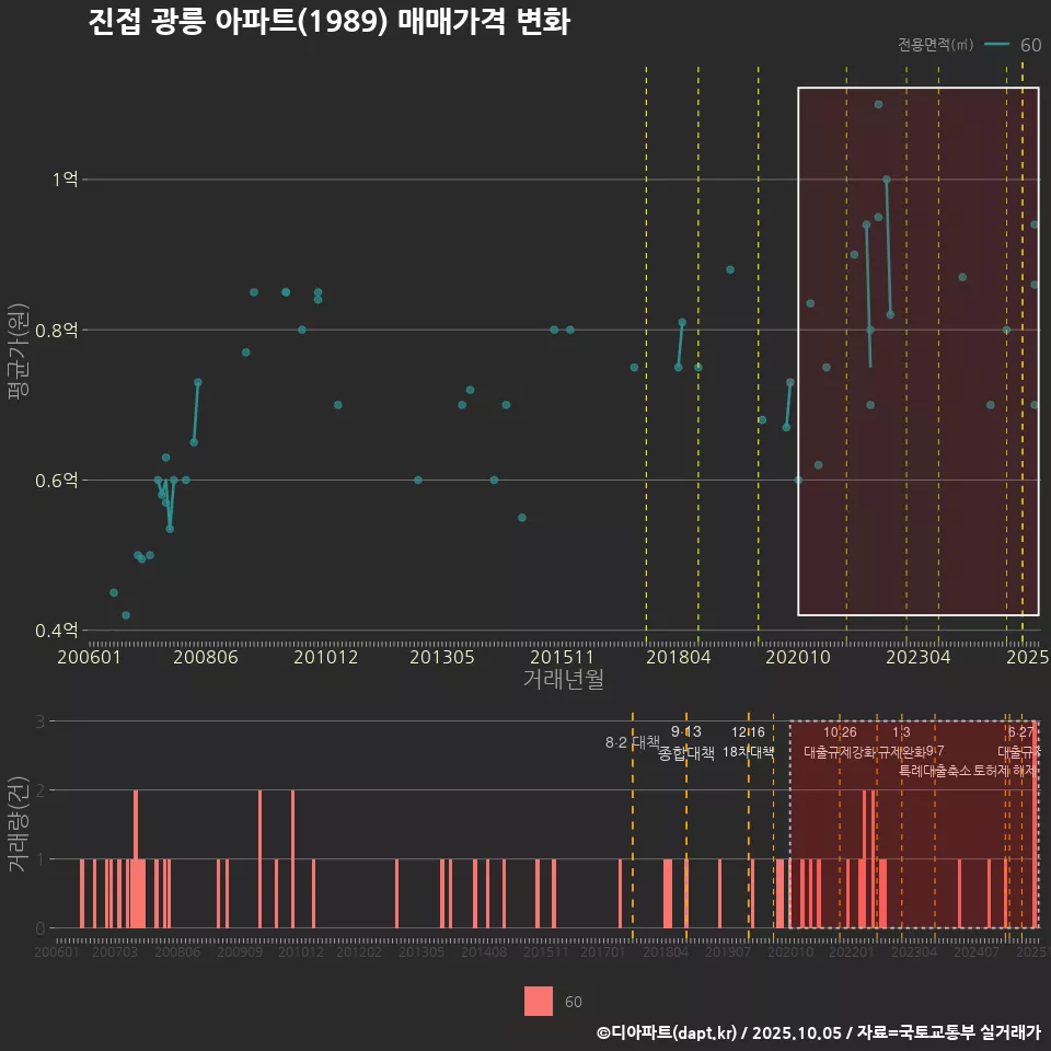 진접 광릉 아파트(1989) 매매가격 변화